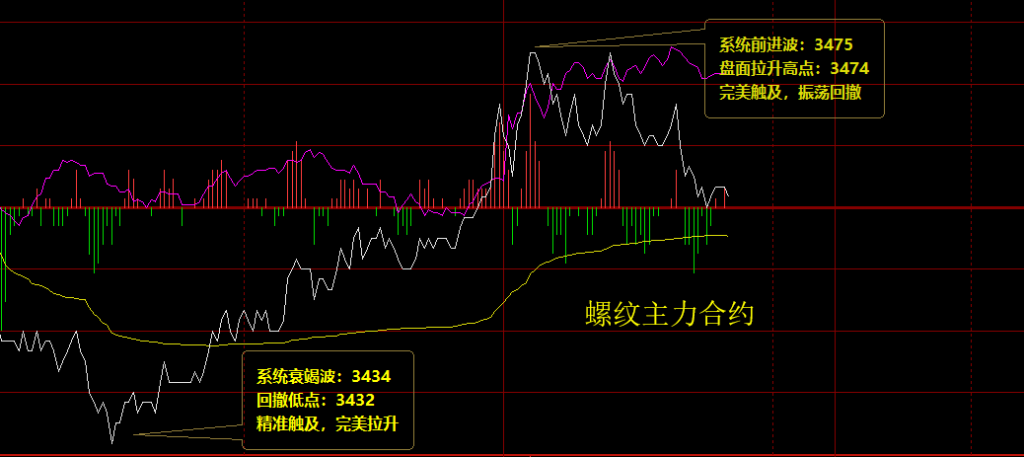 螺纹主力合约：11日价格波动结构，完美无误