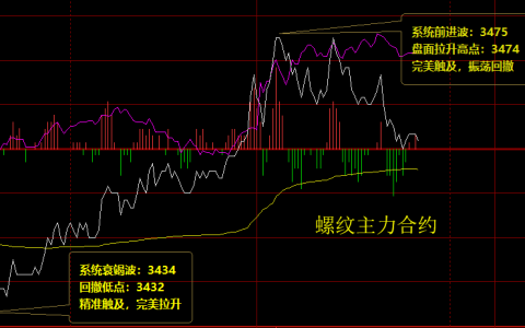 螺纹主力合约：11日价格波动结构，完美无误