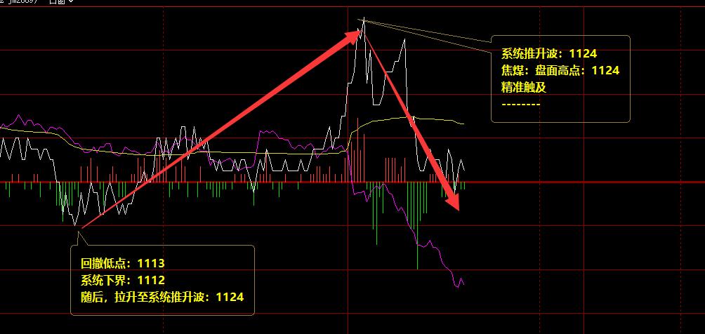 焦煤：精准、神奇完美的价格波动结构
