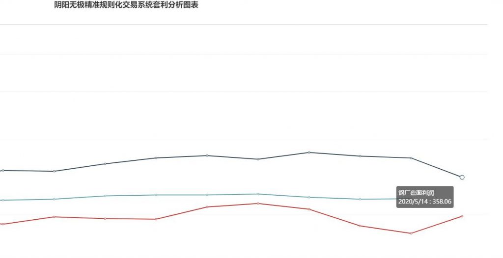 钢厂盘面利润：14日大幅走缩