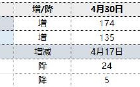 焦炭：港口库存微增，且第二轮提涨开启