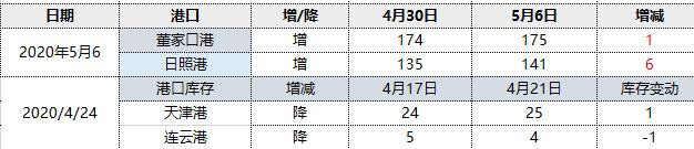 焦炭：港口库存微增，且第二轮提涨开启