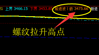 螺纹：价格于系统前进波，精准触及并快速回撤