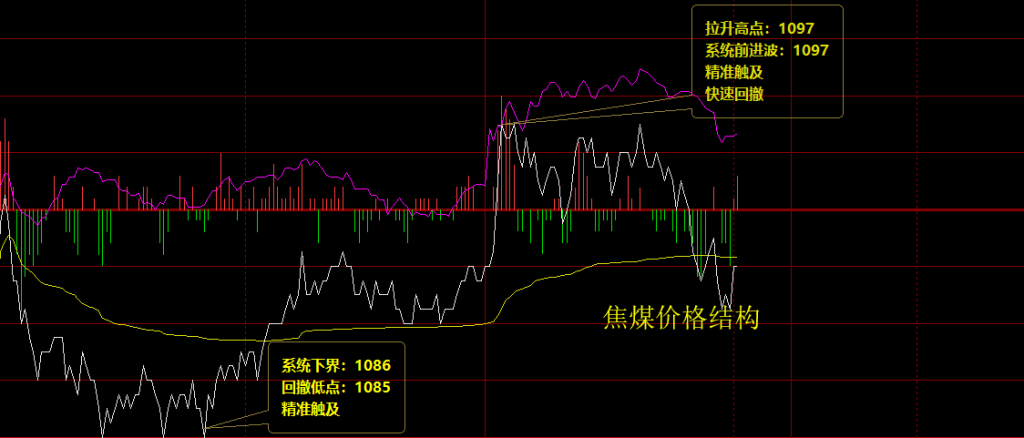 焦煤，价格结构精确波动
