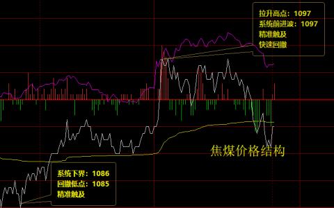 焦煤，价格结构精确波动