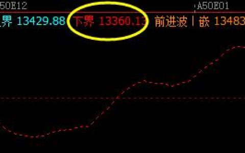 Ａ50　系统下界实现精准回升，并完美触及系统前进波高点