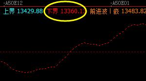 Ａ50　系统下界实现精准回升，并完美触及系统前进波高点