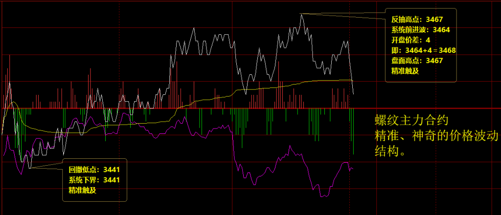 螺纹：12日精准、神奇的价格波动结构