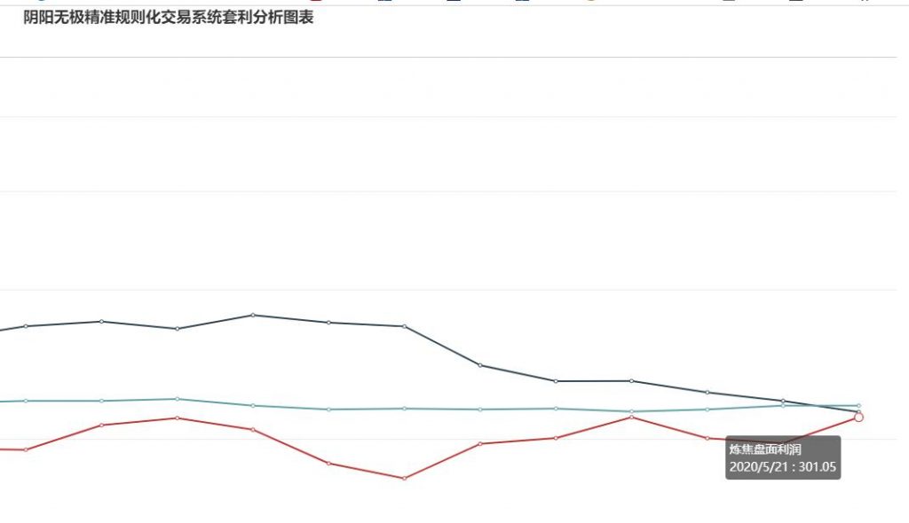 21日，炼焦利润盘面大幅走扩