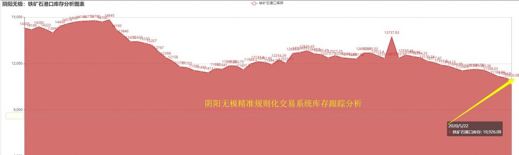 铁矿石，22日港口库存持续下降