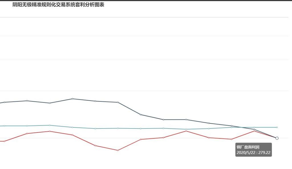 炼焦利润，盘面大幅走缩