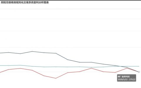 炼焦利润，盘面大幅走缩