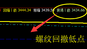 螺纹：价格于系统前进波，精准触及并快速回撤