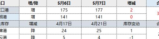 焦炭：提涨落地，每吨50元