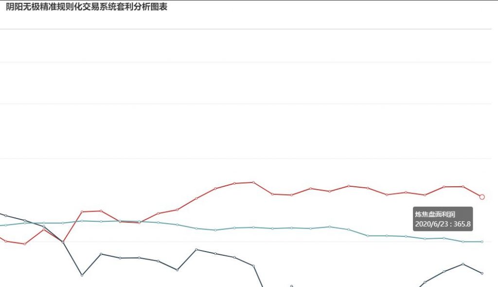23日：  炼焦盘面利润大幅走缩23.45