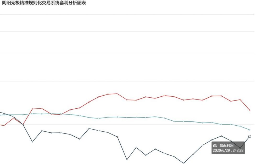 29日：  　炼焦盘面利润大幅走缩42.73