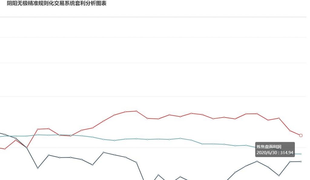 30日：  炼焦盘面利润走缩15.14