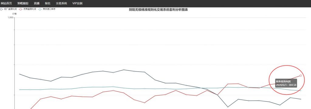 3日，炼焦盘面利润大幅走扩
