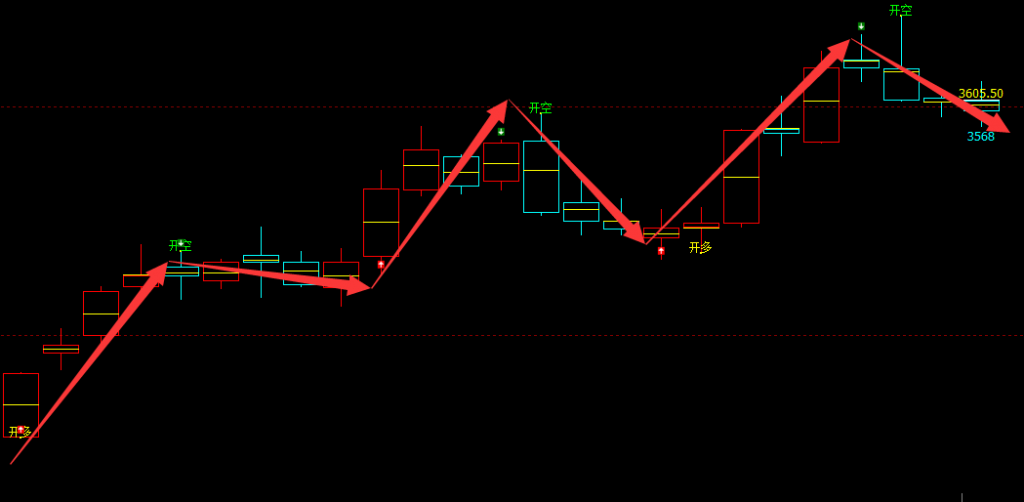螺纹的多空信号结构，精确而完美