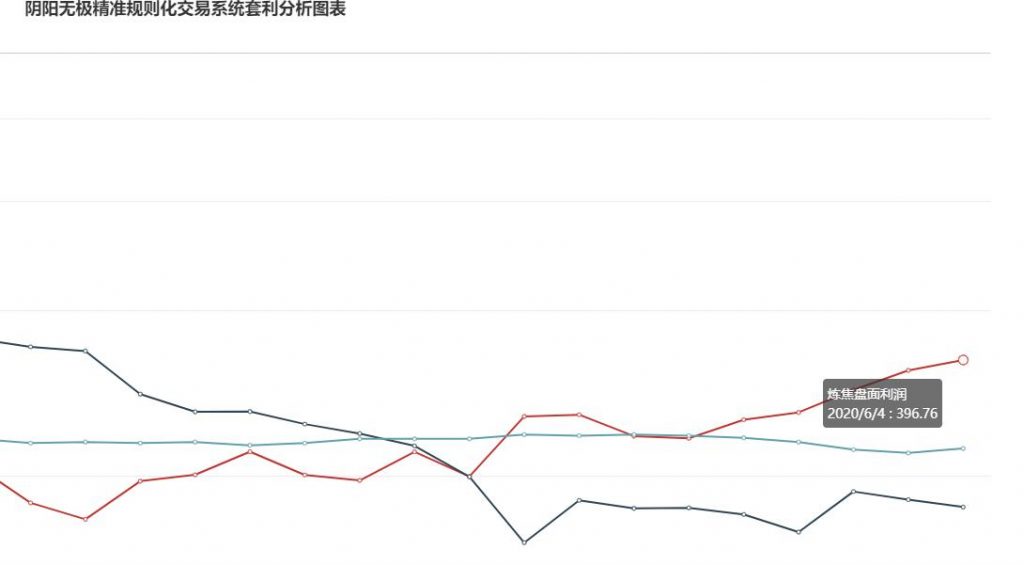 4日，炼焦盘面利润继续走扩