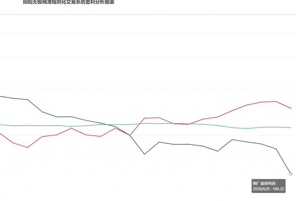 8日，钢厂盘面利润大幅走缩