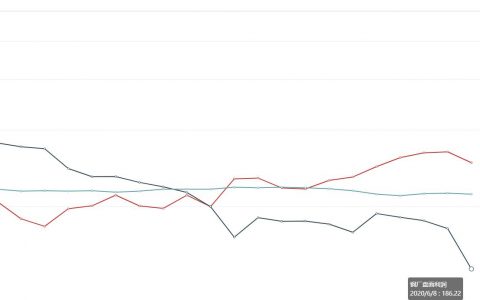 8日，钢厂盘面利润大幅走缩