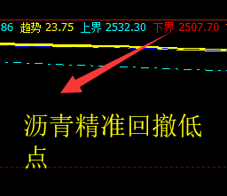 沥青，精准回撤低点。