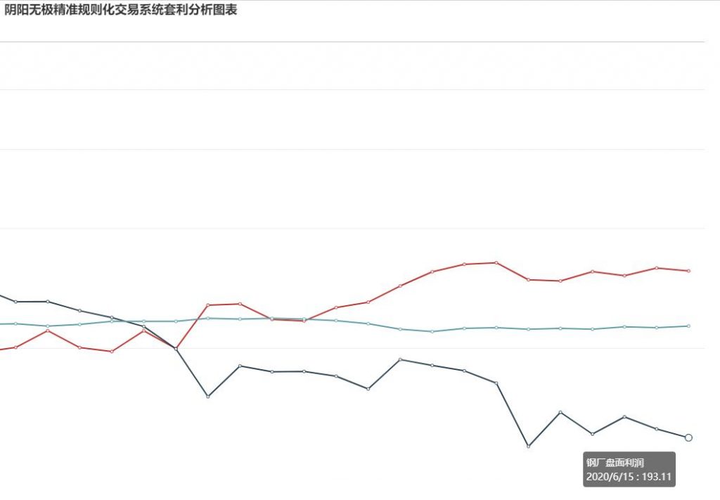 15日，钢厂盘利润进一步收缩