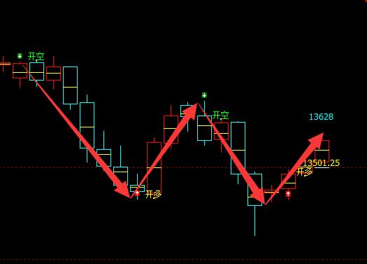 Ａ50系统多空信号结构。精准完美