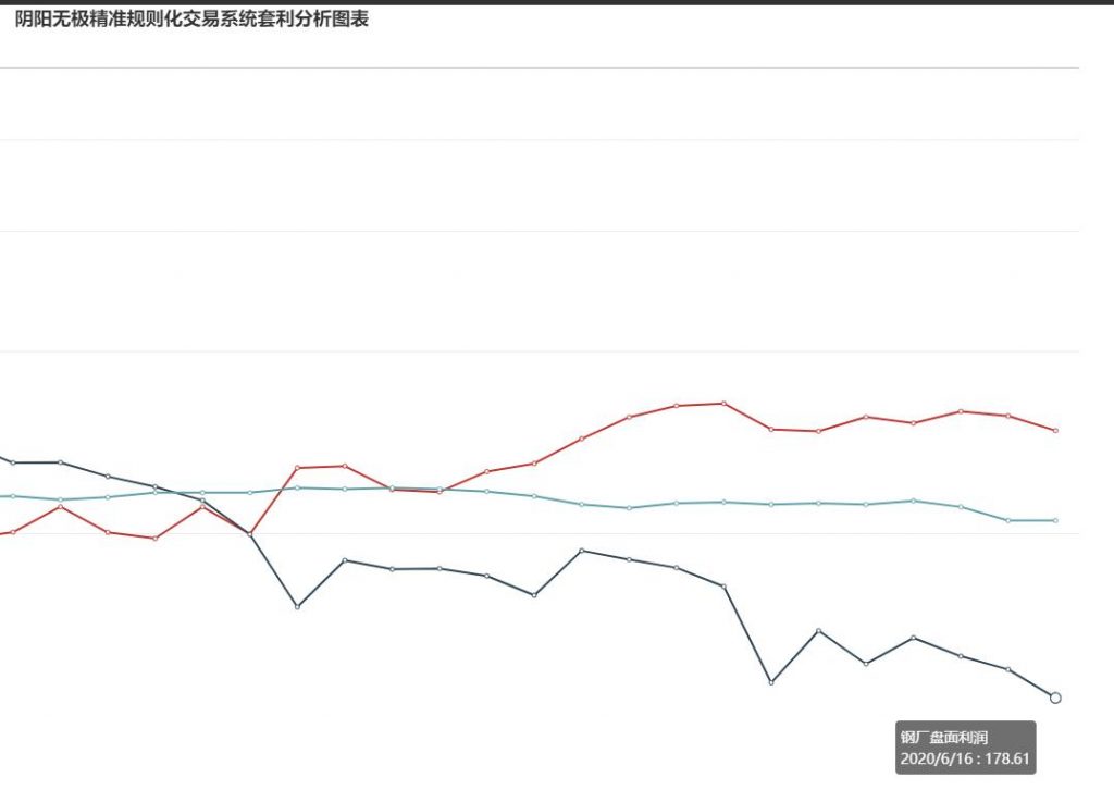 16日，炼焦利润走缩15.09