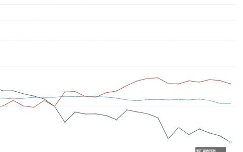 16日，炼焦利润走缩15.09
