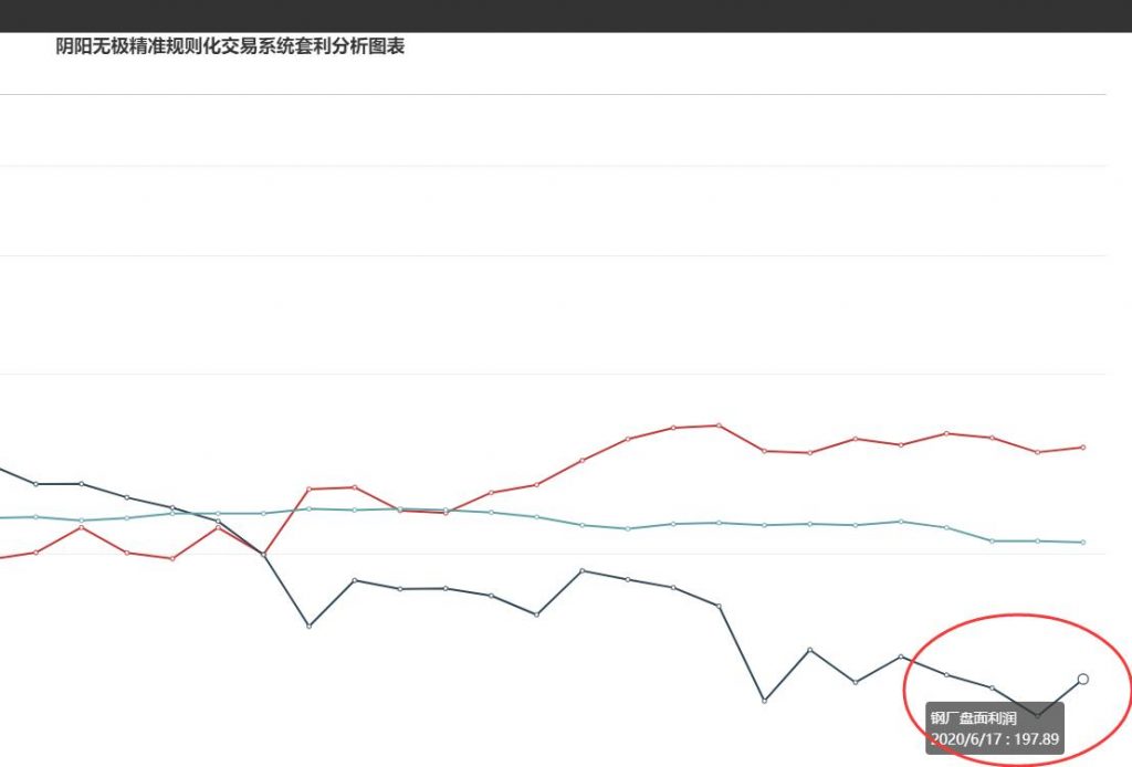 17日，钢厂盘面利润走扩19.28