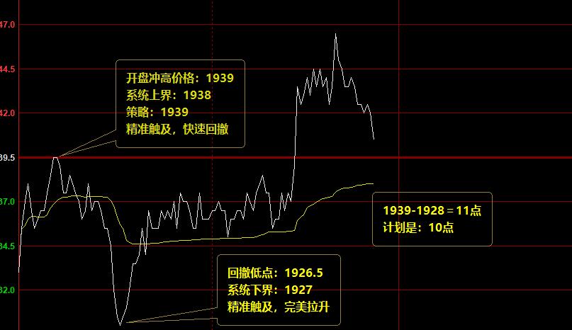 焦炭，夜盘区间波动合计26点利润