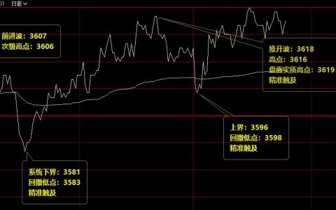 螺纹，价格回撤低点精准触及系统下界，并实现快速拉升