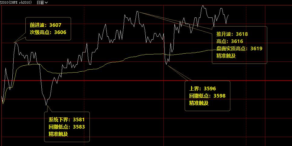 螺纹，价格回撤低点精准触及系统下界，并实现快速拉升