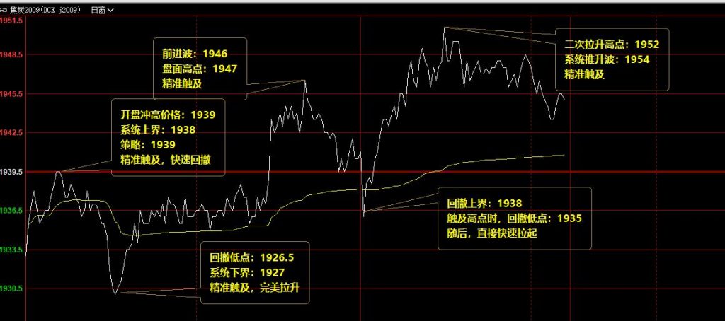 焦炭，精确而完美的价格波动结构