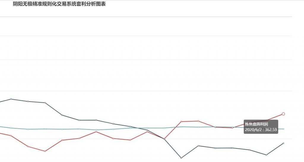 2日，炼焦、钢厂盘面利润双双大幅走扩