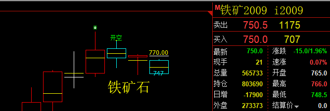 黑色系周线级别的调整，月线级别的回撤