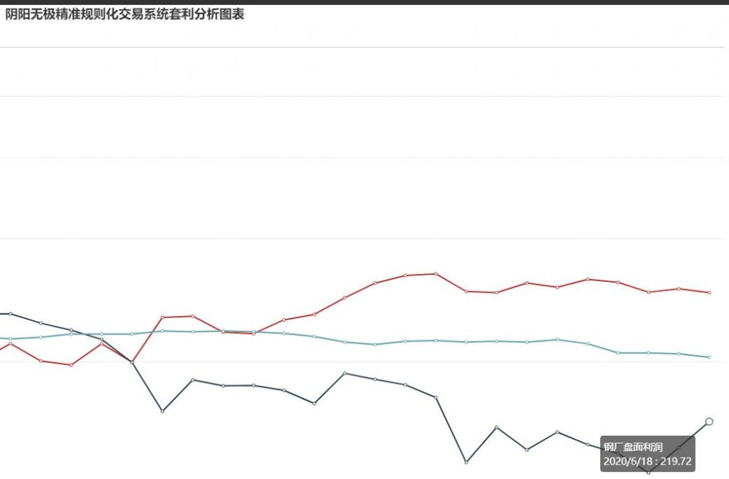 18日，钢厂盘面利润走扩21.83