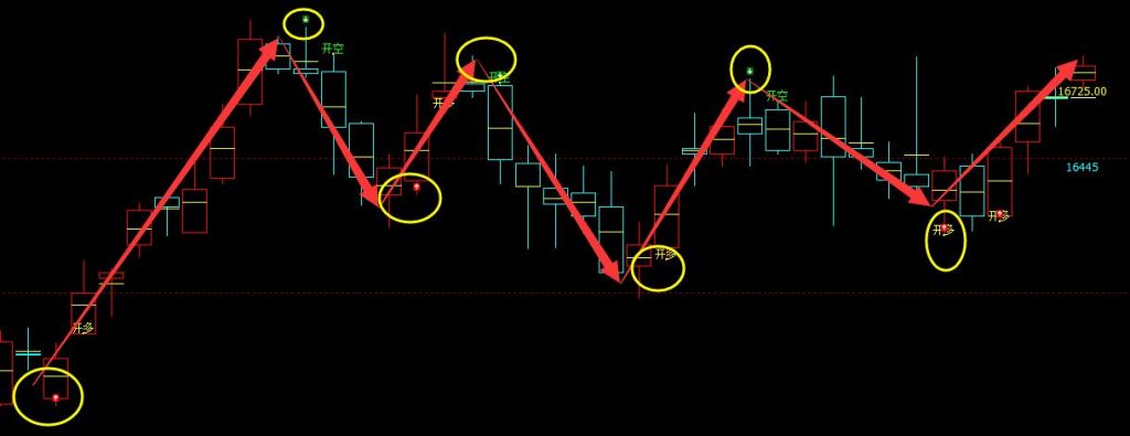沪锌，精准无误的多空信号转折结构，堪称完美