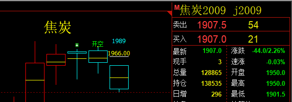 黑色系周线级别的调整，月线级别的回撤