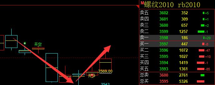 螺纹，完美的多空信号转折结构