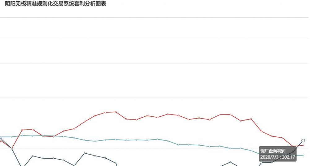 3日：  钢厂盘面利润大幅走扩32.33