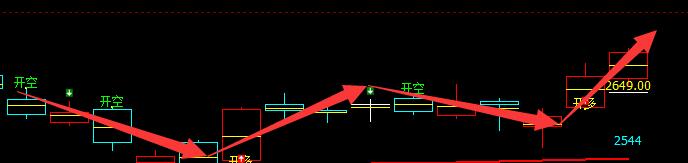 沥青，完美无误的多空信号趋势转折结构