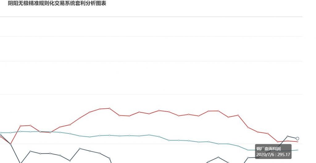 7月6日：  炼焦盘面利润走缩2