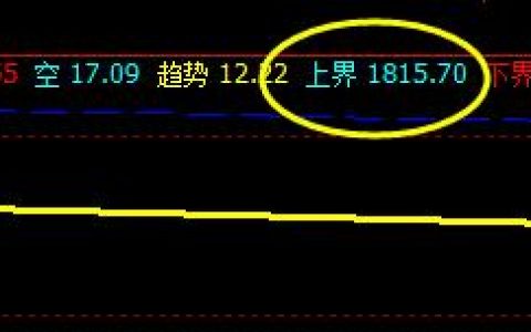 甲醇，上界精准触及后，未形成突破，还差2点