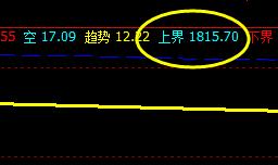 甲醇，上界精准触及后，未形成突破，还差2点