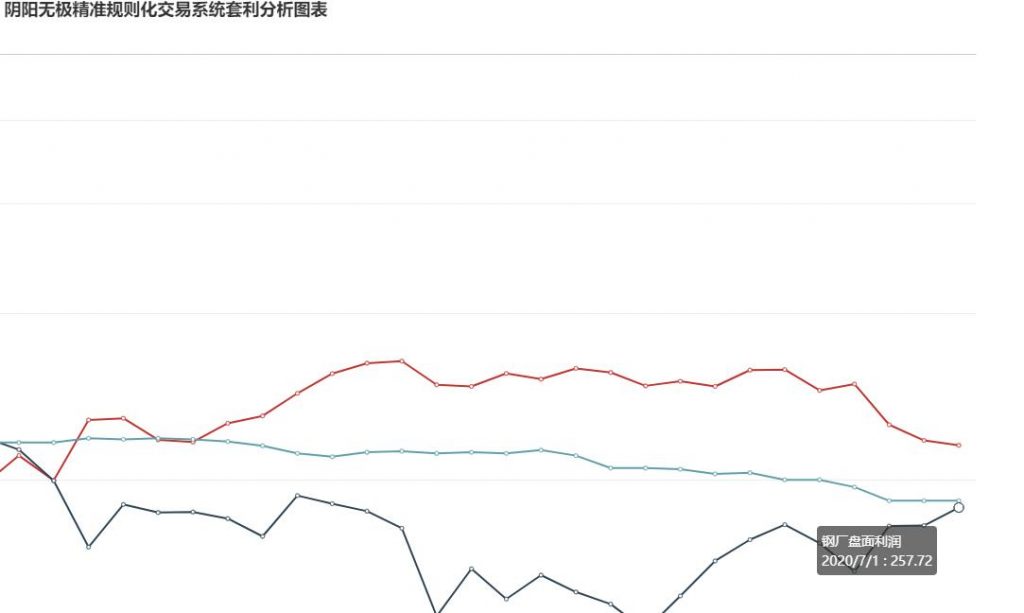 7月1日：  钢厂盘面利润回升