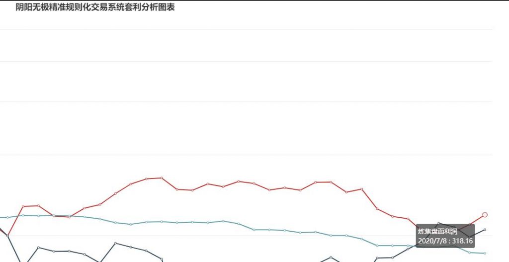 7月8日：  炼焦盘面利润走扩18.70