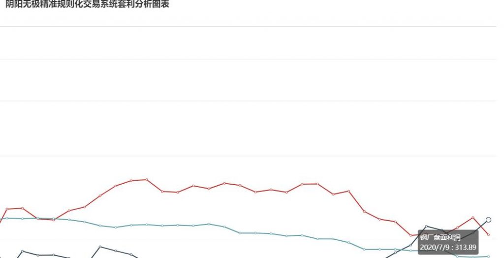 ９日  炼焦盘面利润大幅走缩31.10